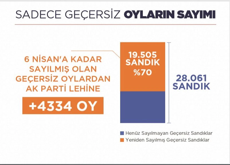 31 Mart'tan bugüne İstanbul seçimlerinde son durum